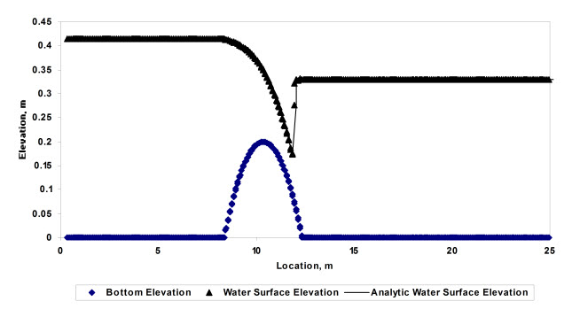 Bump water surface elevation results