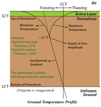 Ground temperature profile.