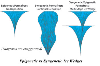 Diagram of syngenetic ice wedges.