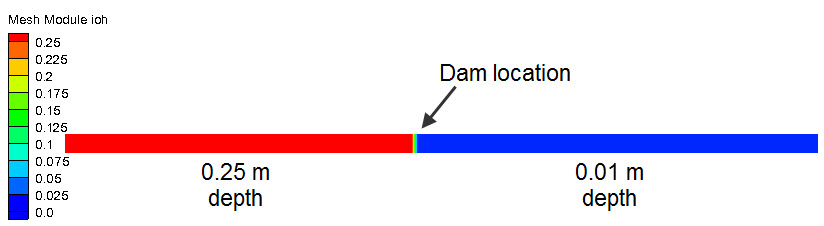 Dam break initial conditions