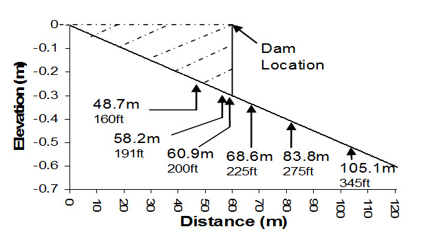 Dry dam break dimensions