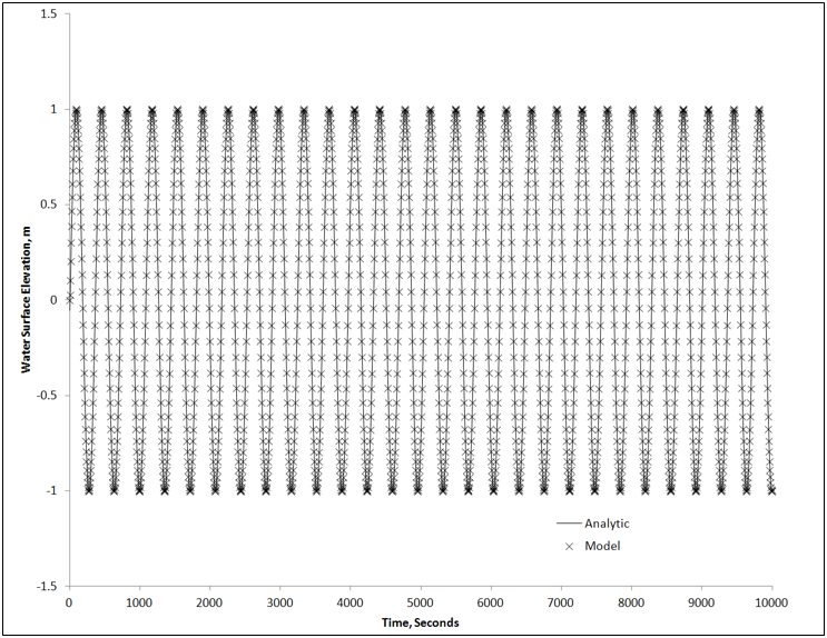 periodic forcing result