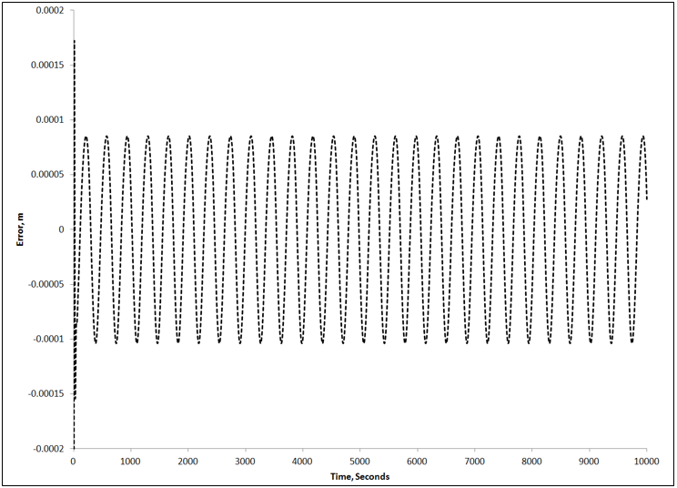 periodic forcing result error