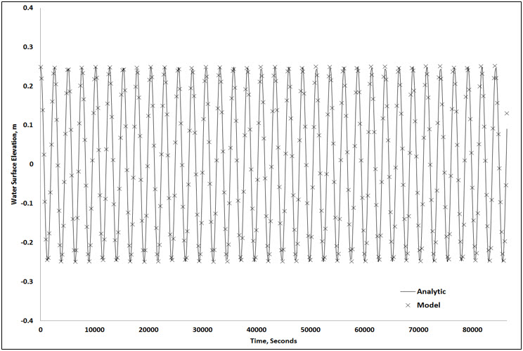 water surface elevation 3 modes