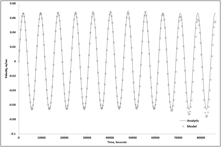 x direction velocity 1 mode