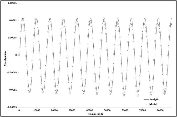 z direction velocity 1 mode