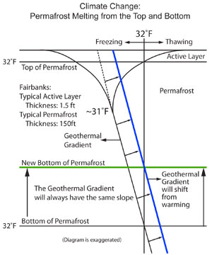 Diagram simplistically showing an initial temperature profile in equilibrium to a final temperature profile also in equilibrium.