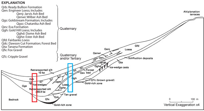 Quaternary stratigraphy of the Fairbanks area.