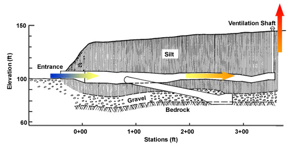 Passive cooling was used in the wintertime.