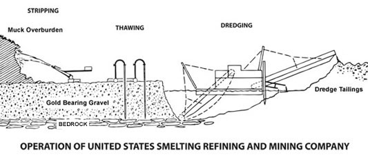 Diagram of the operations of the U.S. Smelting, Refining, and Mining Company.